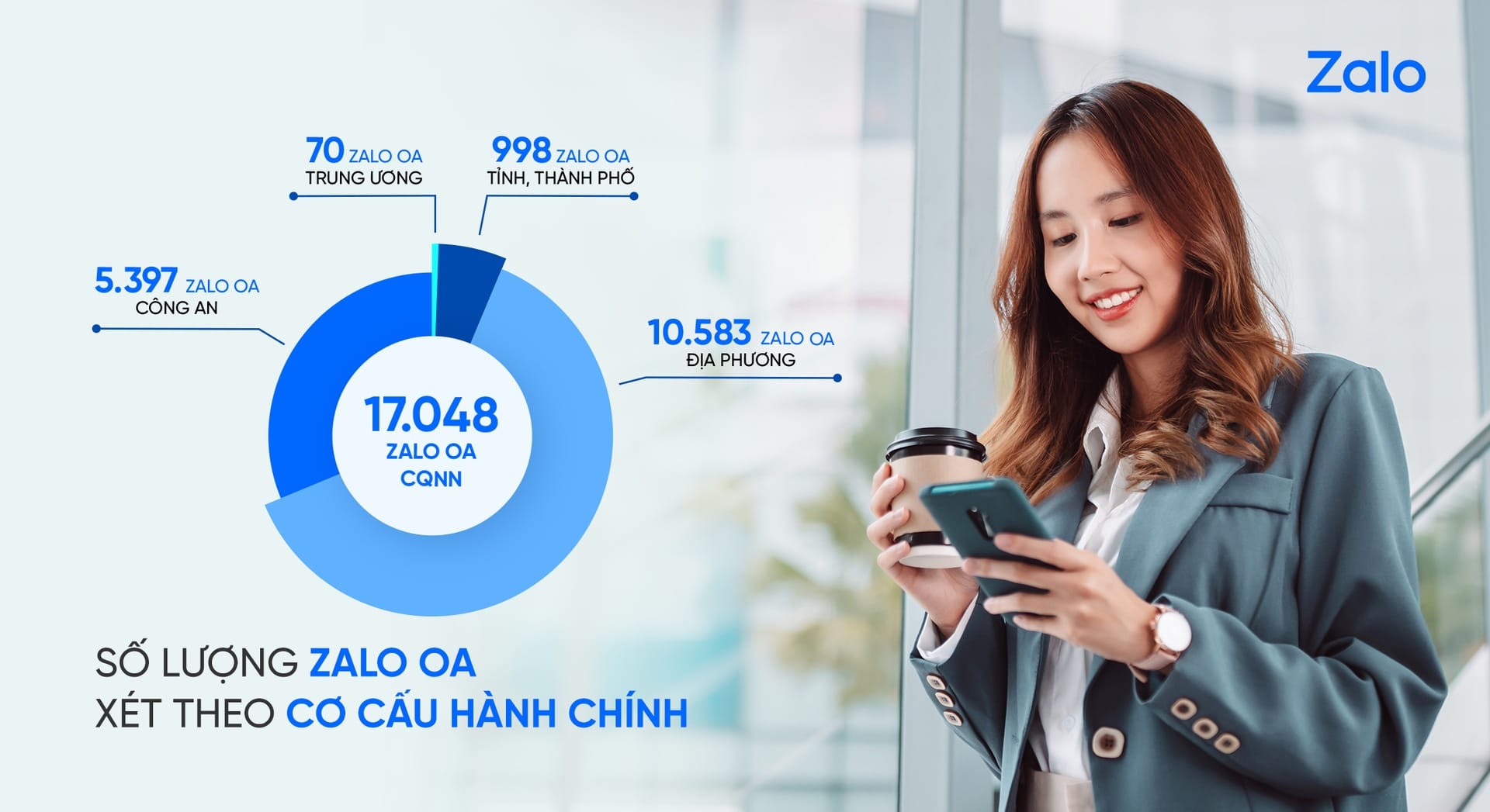 Hơn 20.600 kênh Zalo OA kết nối dịch vụ công với người dân sau 8 năm